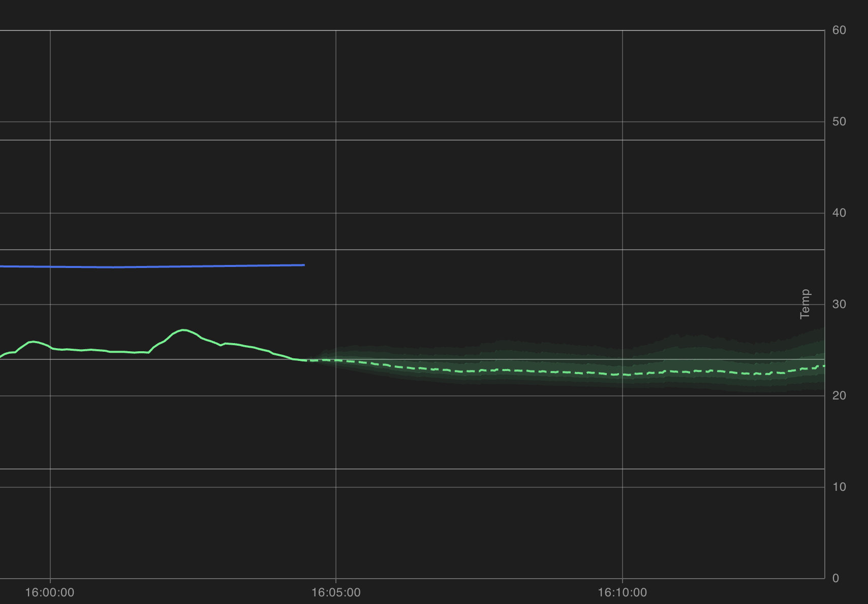Confidence band visualization
