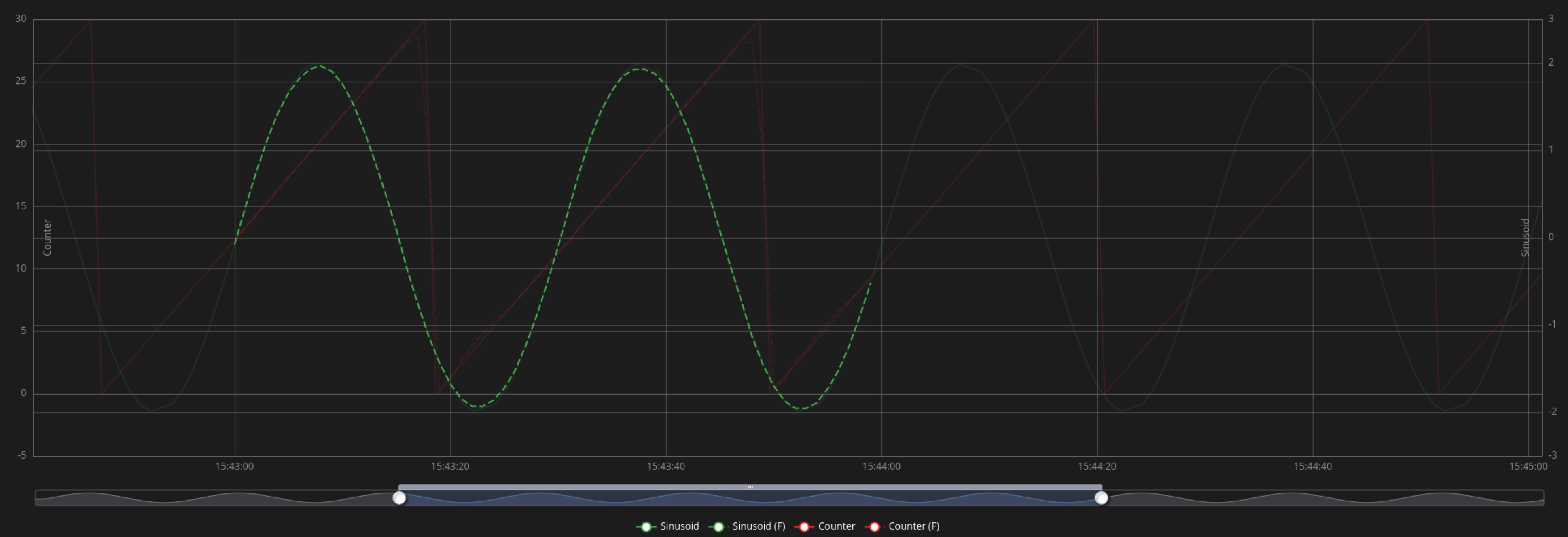 Chart legend with forecast series