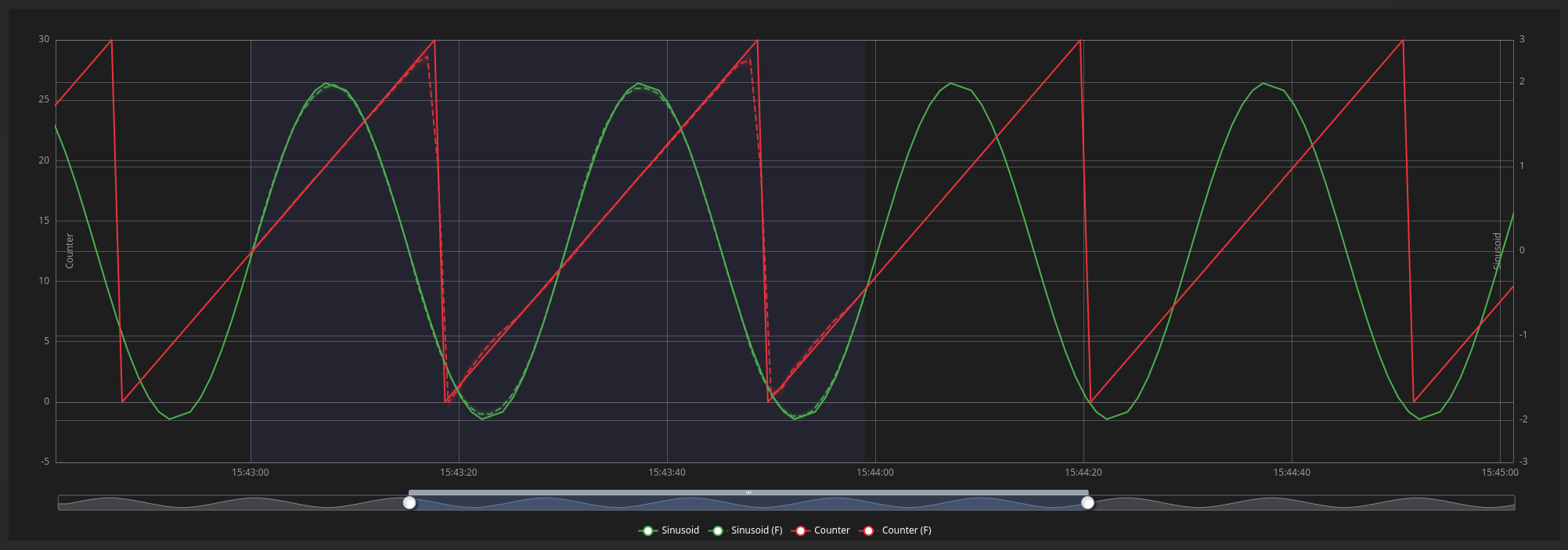 Forecast running against historical data